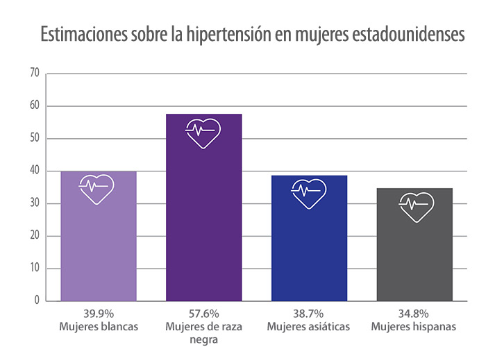 Estimaciones sobre la hipertensión en mujeres estadounidenses