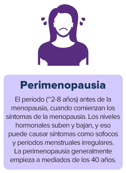 Infografía con un ícono morado oscuro de una mujer con el ceño fruncido y gotas de sudor cerca de la cara. Debajo del icono hay un cuadro de color púrpura claro con el texto "Perimenopausia: el tiempo (~2-8 años) antes de la menopausia, cuando comienzan los síntomas de la menopausia. Los niveles hormonales suben y bajan, lo que puede causar síntomas como sofocos y períodos irregulares. La perimenopausia suele comenzar a mediados de los 40 años.